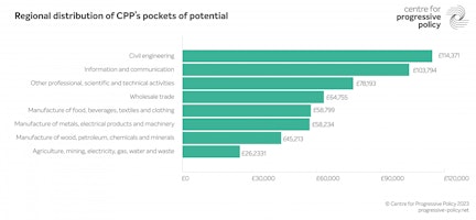 Figure 3 CPP Open for Business report May 2023